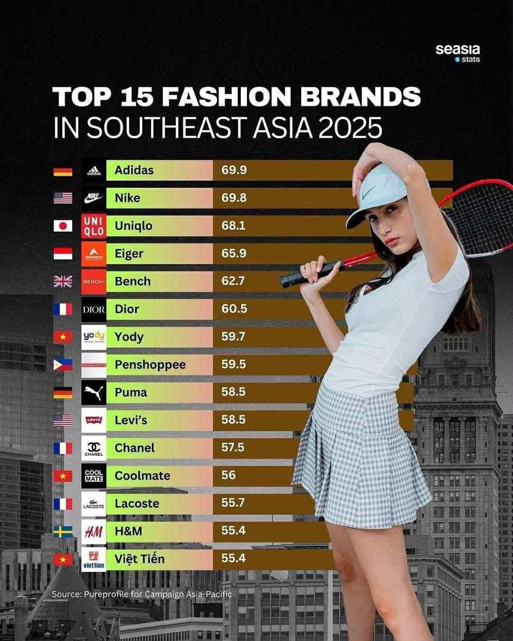 Top 10 thương hiệu thời trang đông nam á