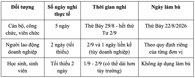 Bảng tổng hợp số ngày nghỉ và làm bù cho ngày lễ 2/9/2026