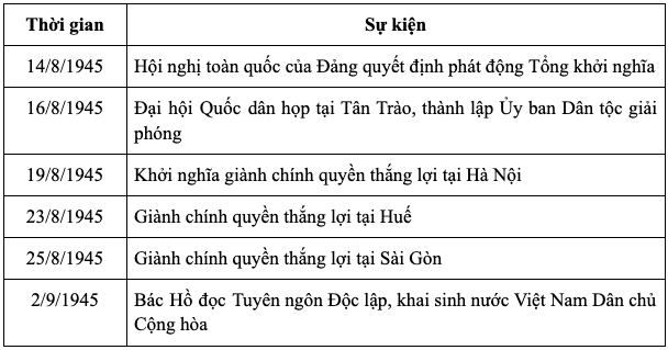 Diễn biến sự kiện CMT8